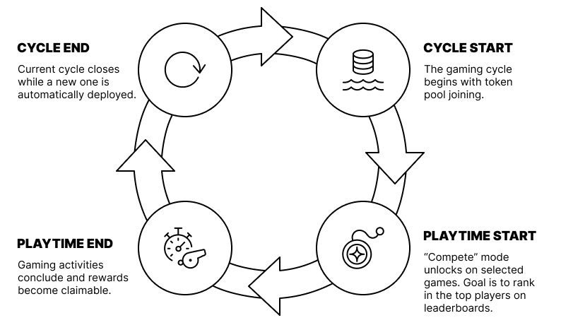 Weekly Gaming Cycle