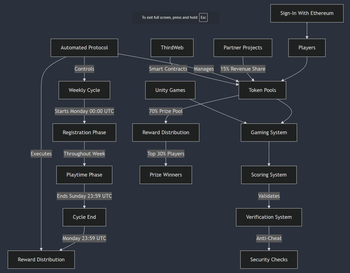 Weekly Gaming Cycle